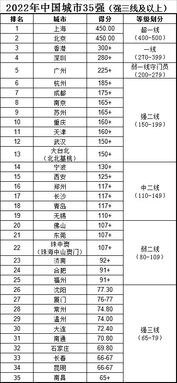 中国城市新分级名单图片