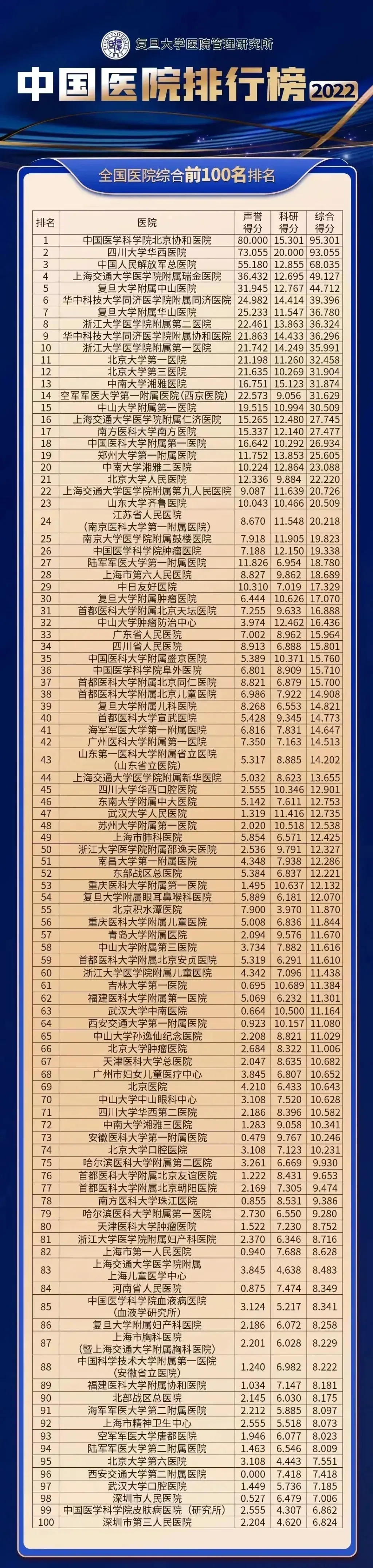 全国医院综合前100名排名  第一名05 中国医学科学院北京协和医院