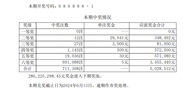 七星彩第24041期开奖情况:前区就是两个数字的排列组合,头奖0注