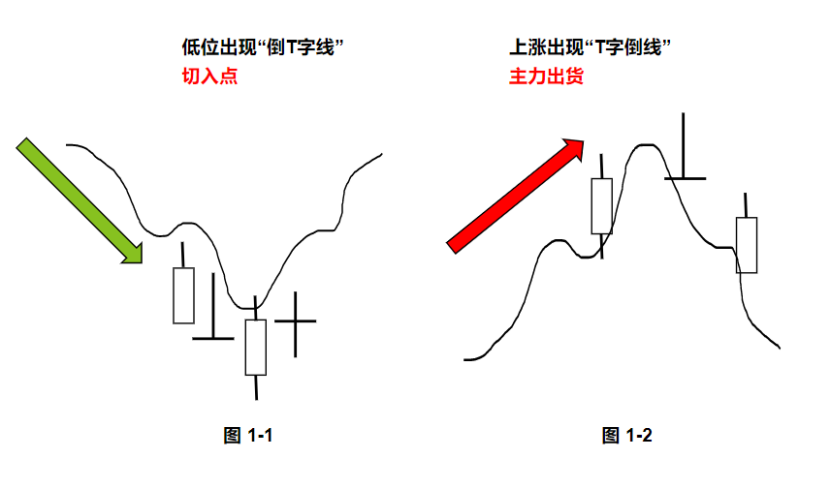 股票中的丁字线又叫t字线,它的出现意味着什么?