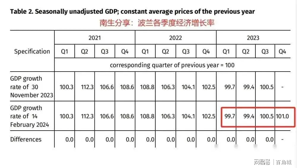 厉害了,波兰2023年他们的人均gdp竟然突破了2万美元!