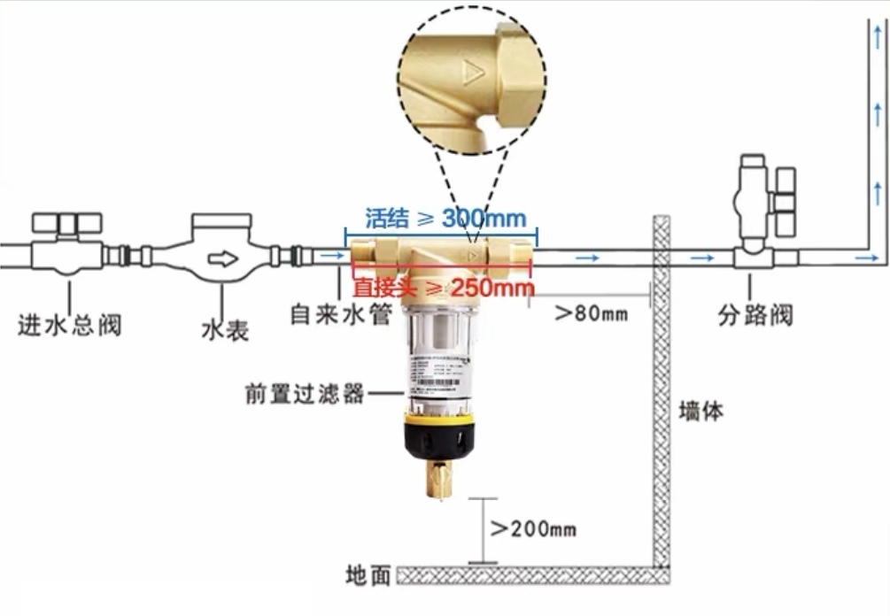 确保不漏水2,中央净水器——"大块头"有大智慧中央净水器安装在前置
