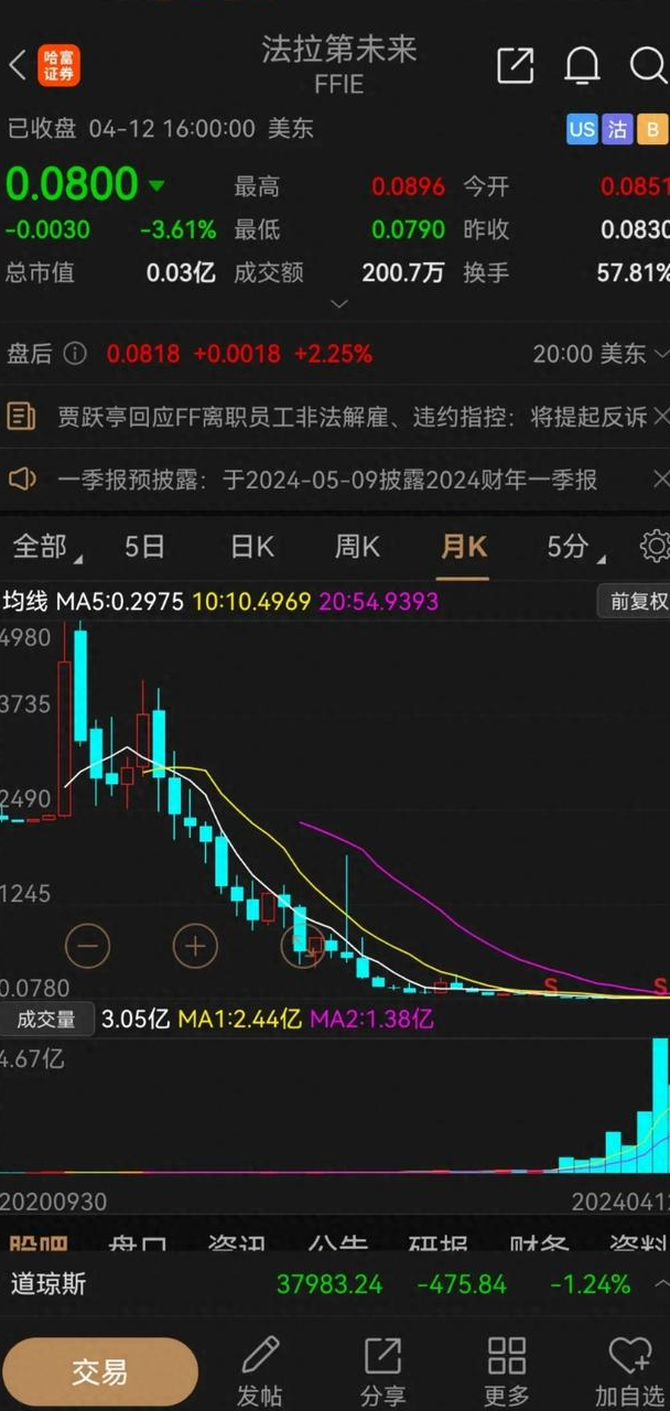 活久见!法拉第未来股价从4980跌到了8角钱,惨不忍睹