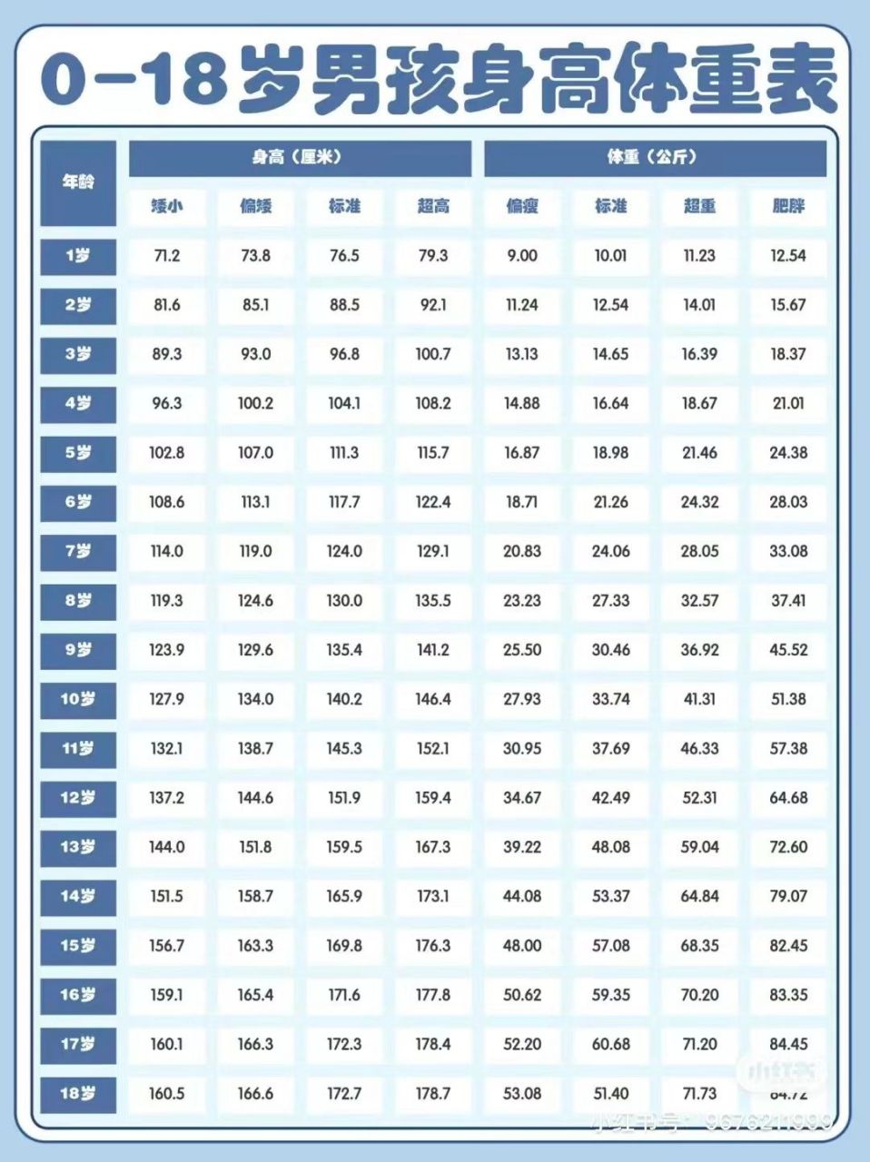 0~18岁身高体重表,家长对照!  用周岁,最好用骨龄对照.
