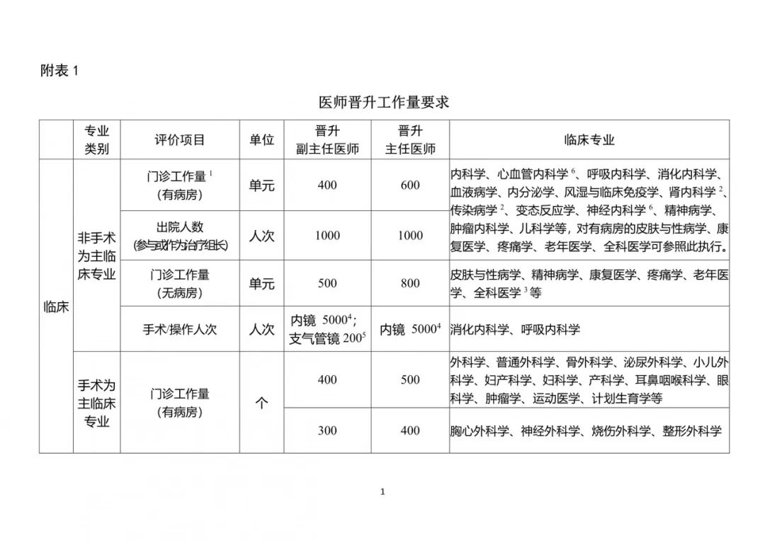 医师晋升新规定职称等级这样划分
