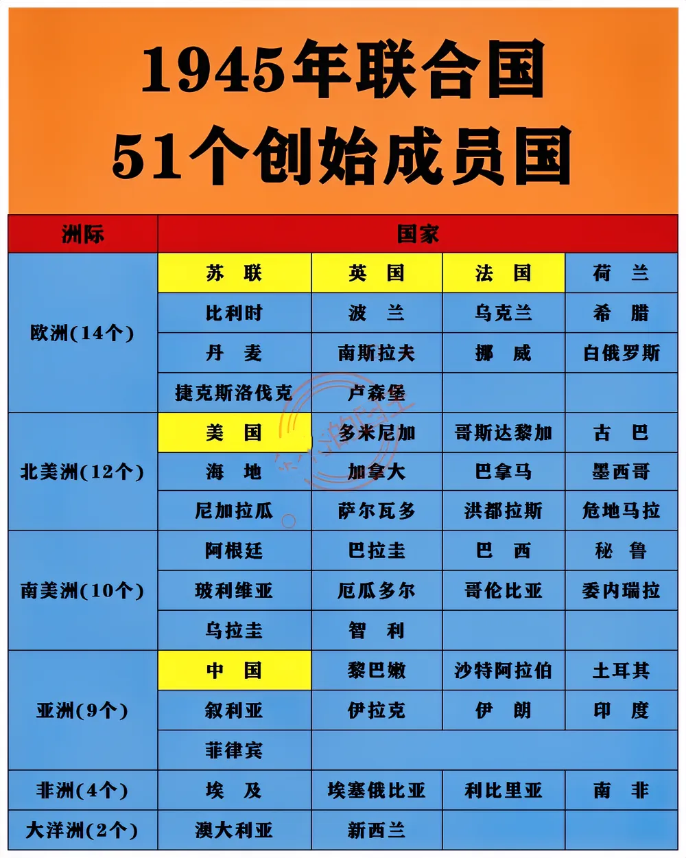 如图所示,1945年51个联合国创始国具体国家一览表