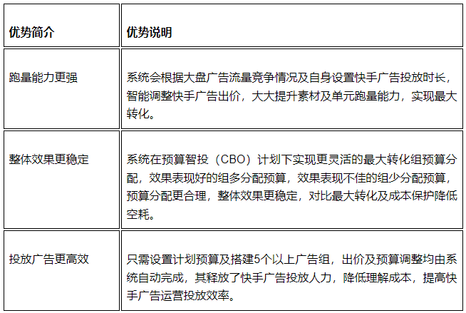 快手广告之磁力金牛「预算智投」