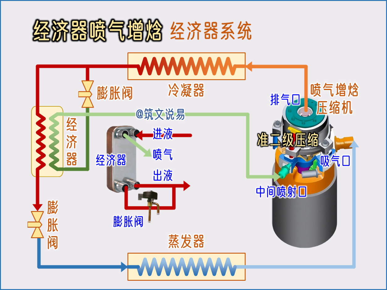 有人说喷气增焓不节能没意义,但我认为,不应该这样看喷气增焓