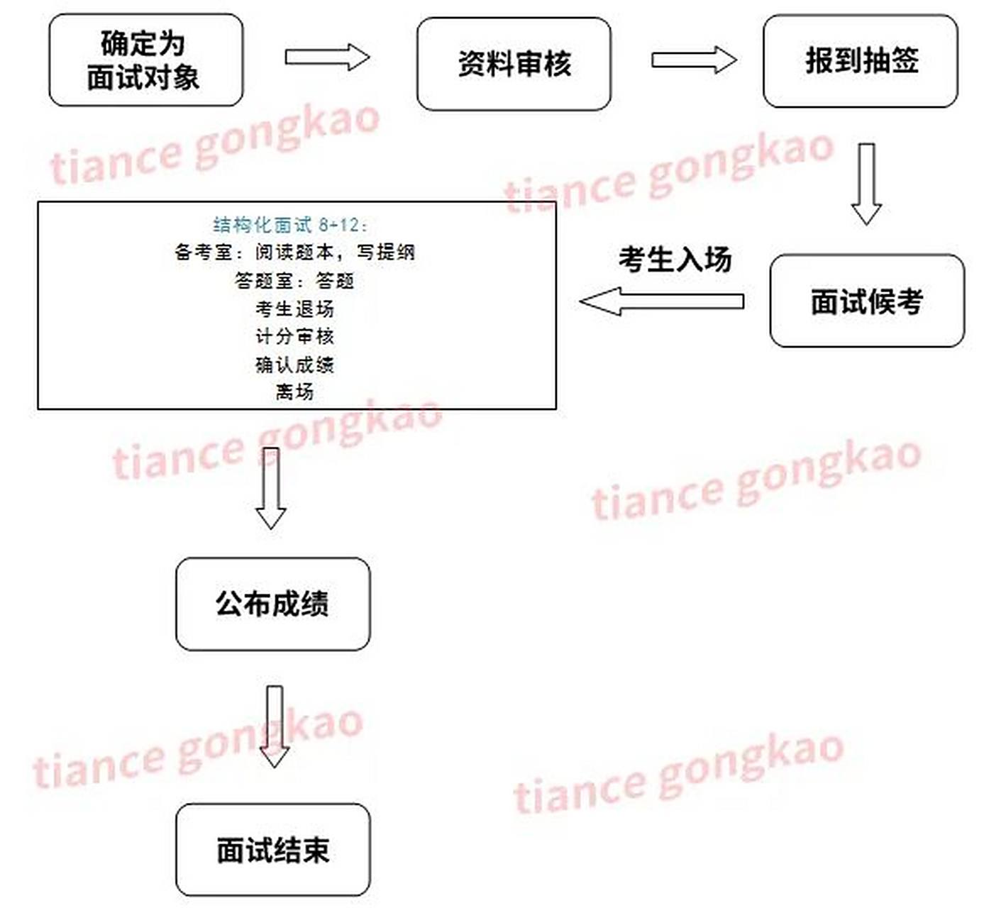 考生需了解全流程,做好充分准备.[原文:2024江苏事业单位面试.