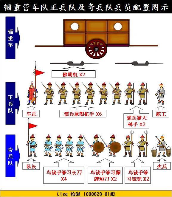 明朝版装甲步兵戚继光麾下的蓟镇边军辎重营详解