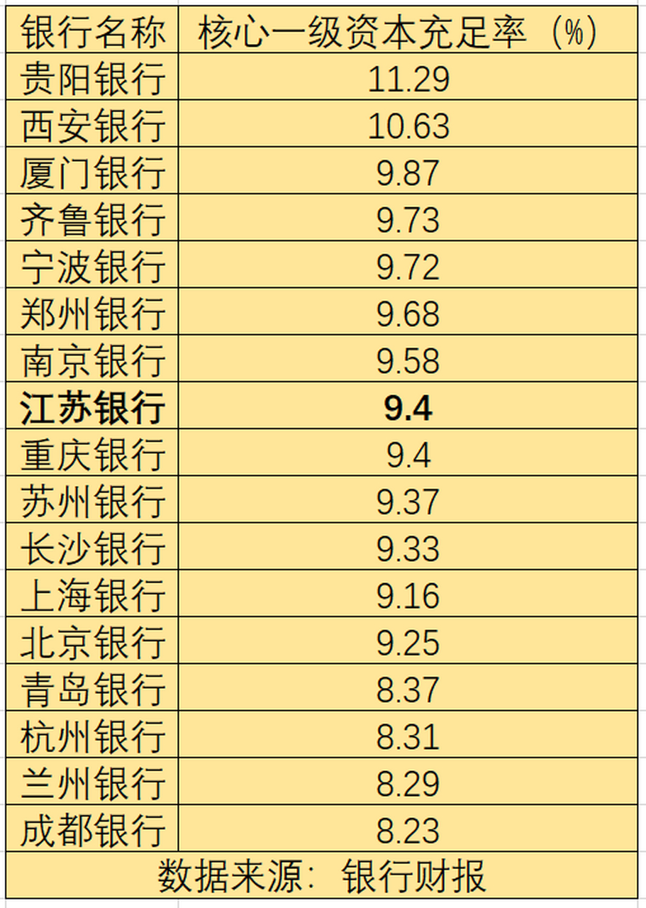 江苏银行是全国19家系统重要性银行之一,但面临营收增速放缓,核心一级