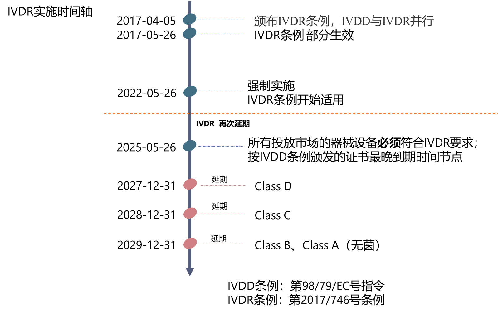 从IVDD到IVDR分类规则变化！医疗器械企业需要做什么？