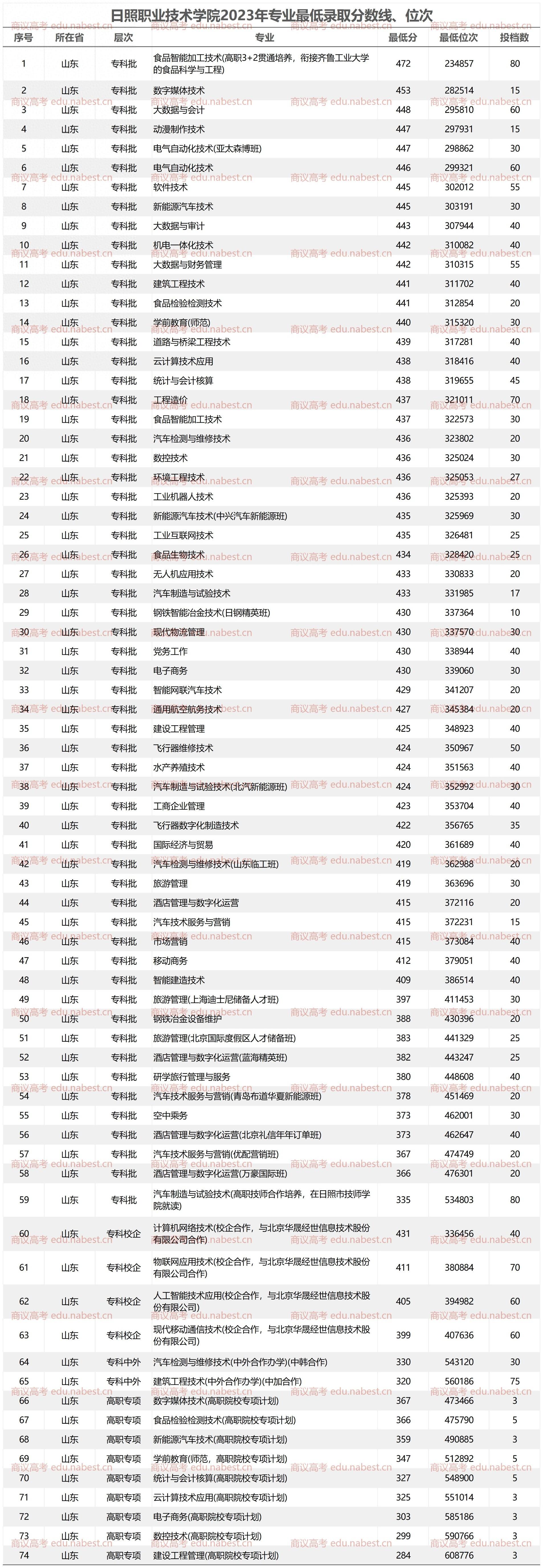 日照职业技术学院专业排名 2021