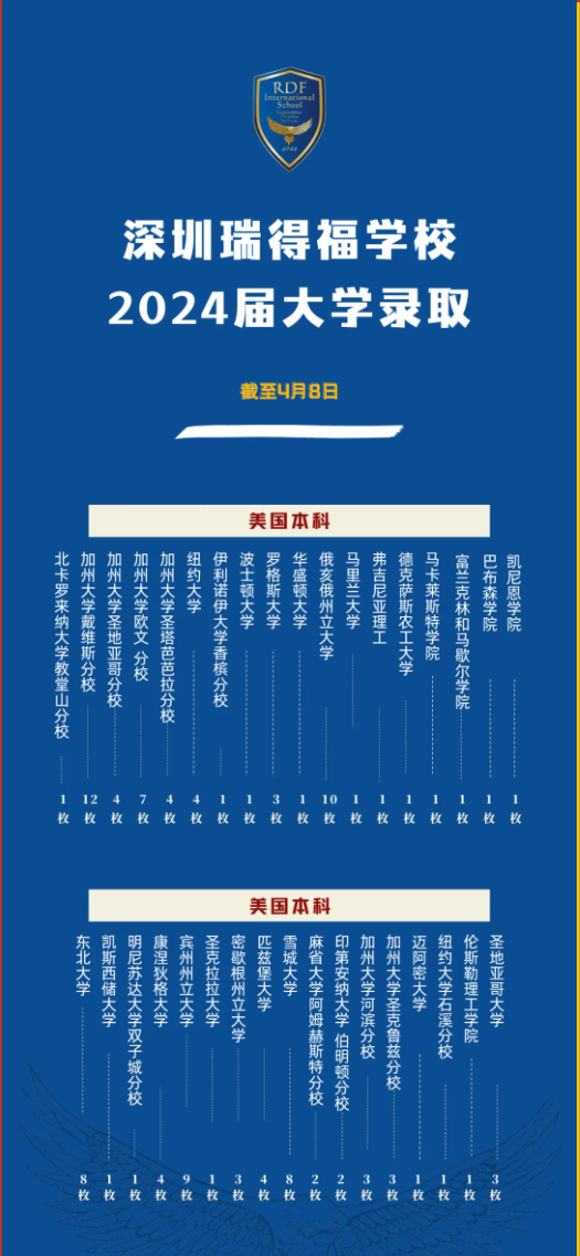 2024深圳瑞得福学校升学喜报已获海外大学本科录取230多offer