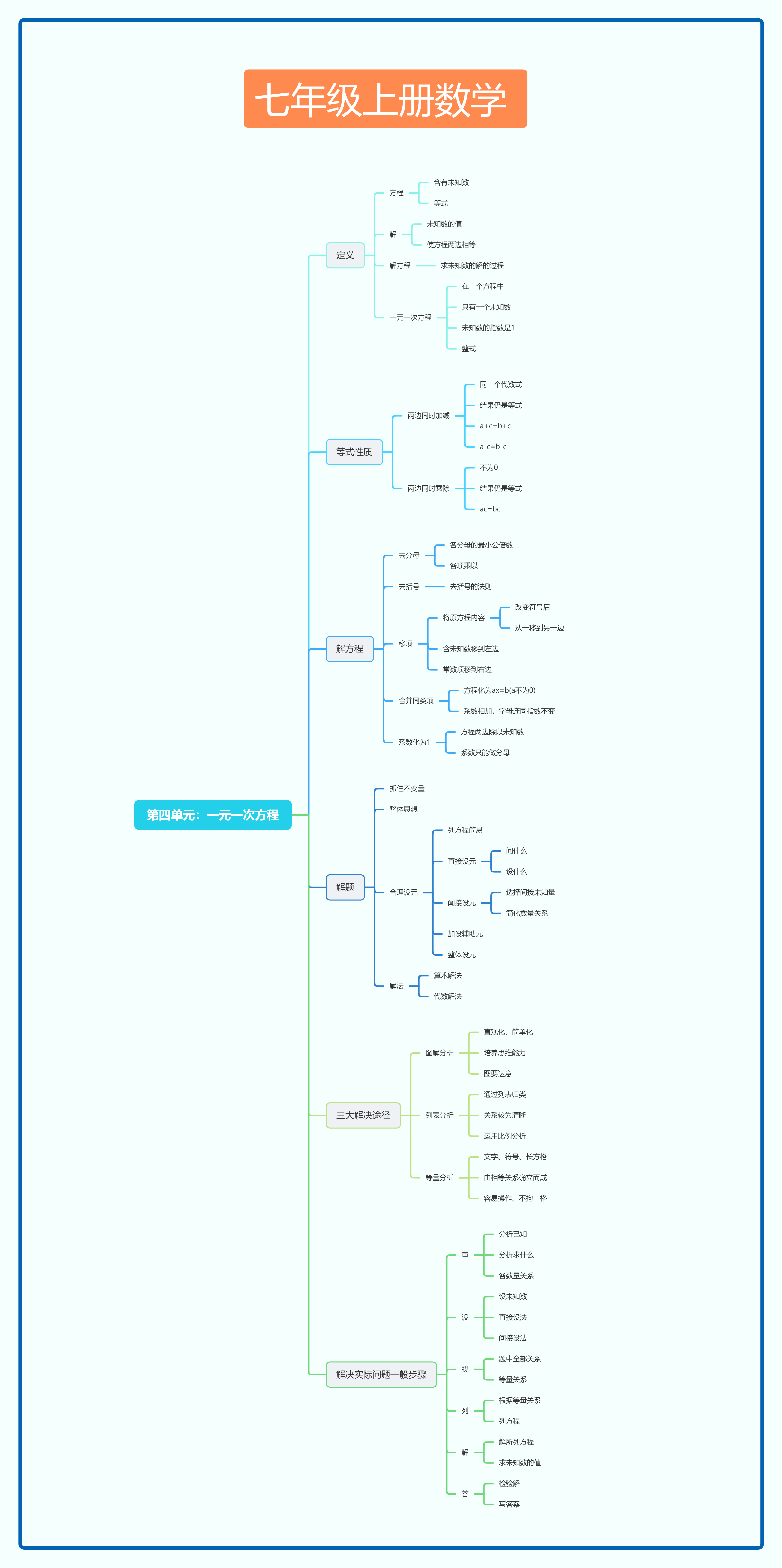 今天,我要与大家分享的是一份精心绘制的苏科版七年级数学思维导图,它