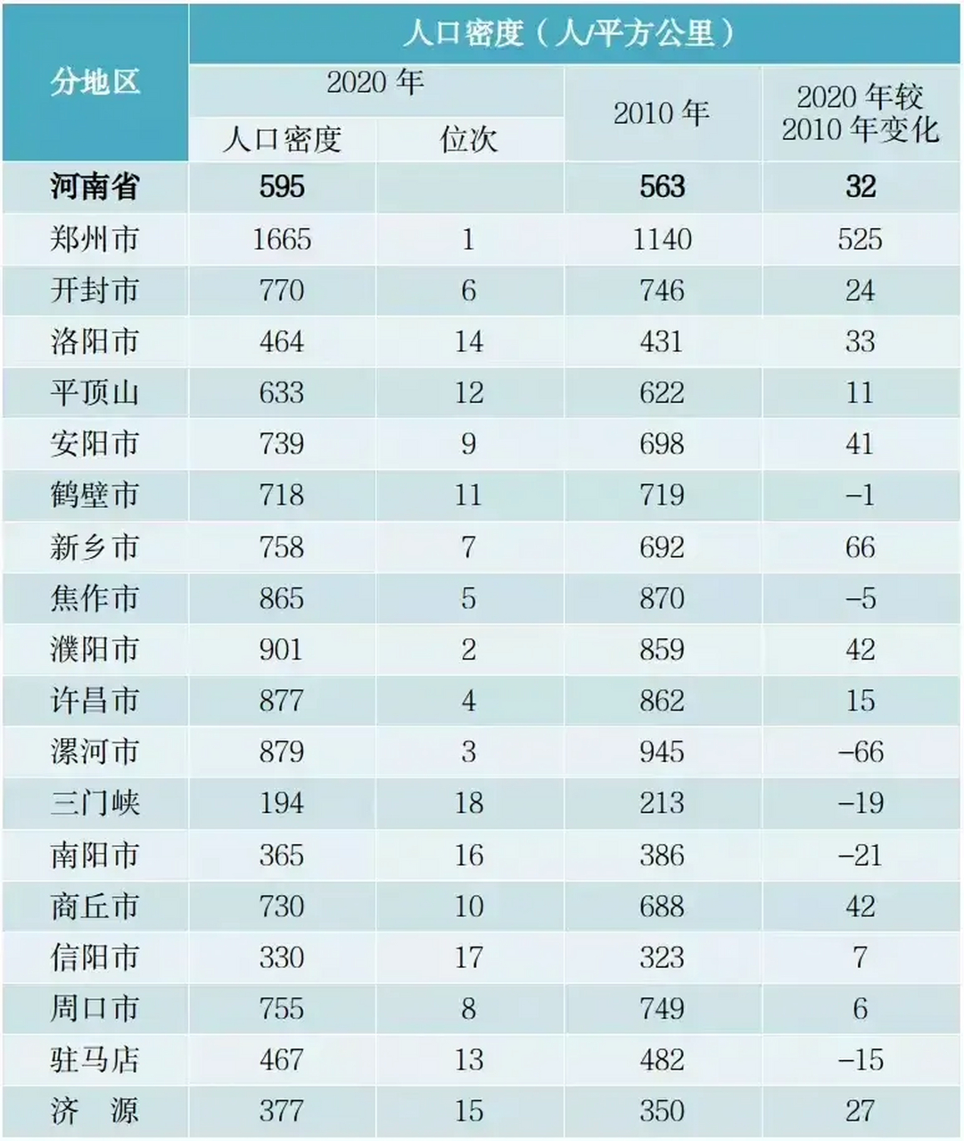 焦作,865人. 这是河南省人口密度最高的5个城市.