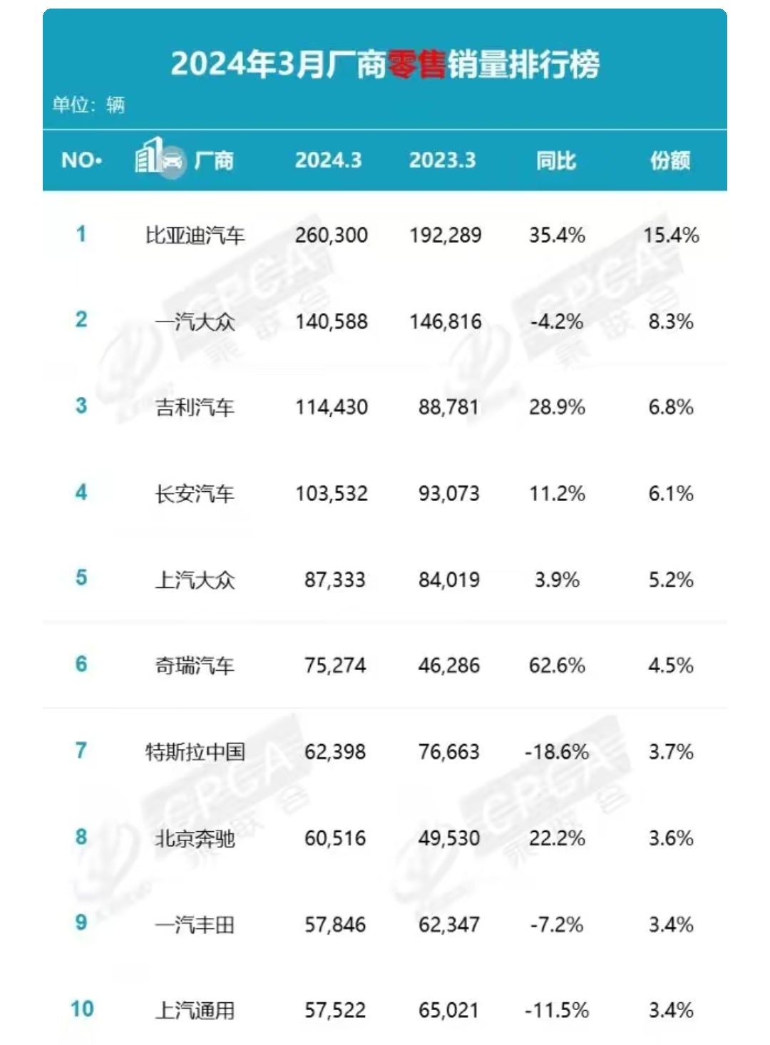 十大汽车厂家零售排名