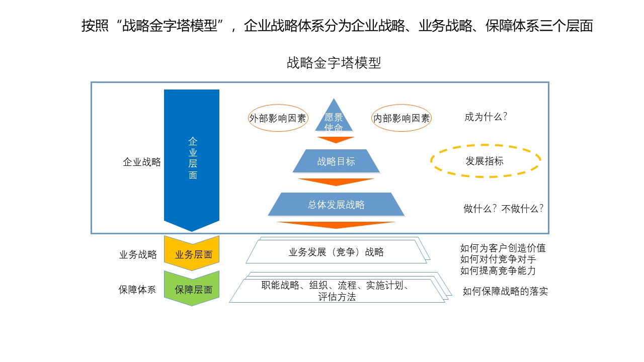 企业的三大发展战略