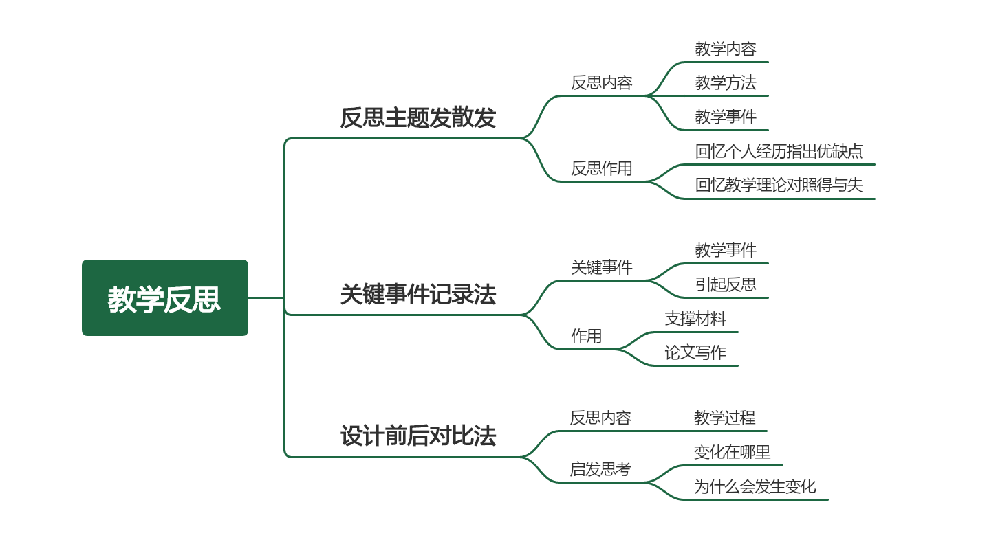 思维导图还能这样跟教学反思搭配!