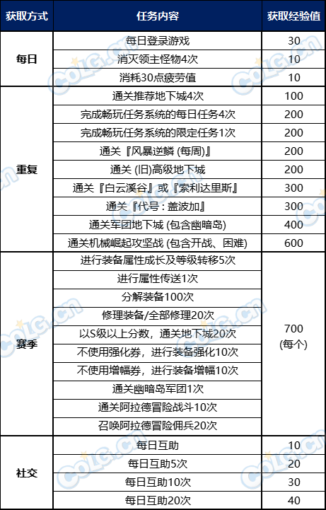 dnf战令:光环宠物全都有,0418耕耘版本战令详细介绍
