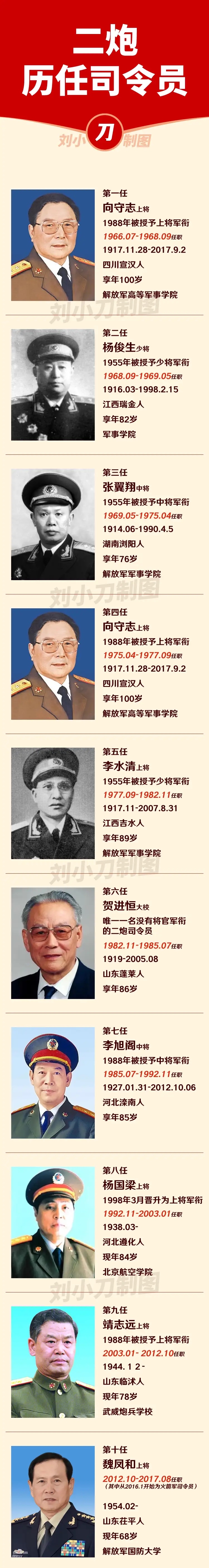 火箭军上将名单图片