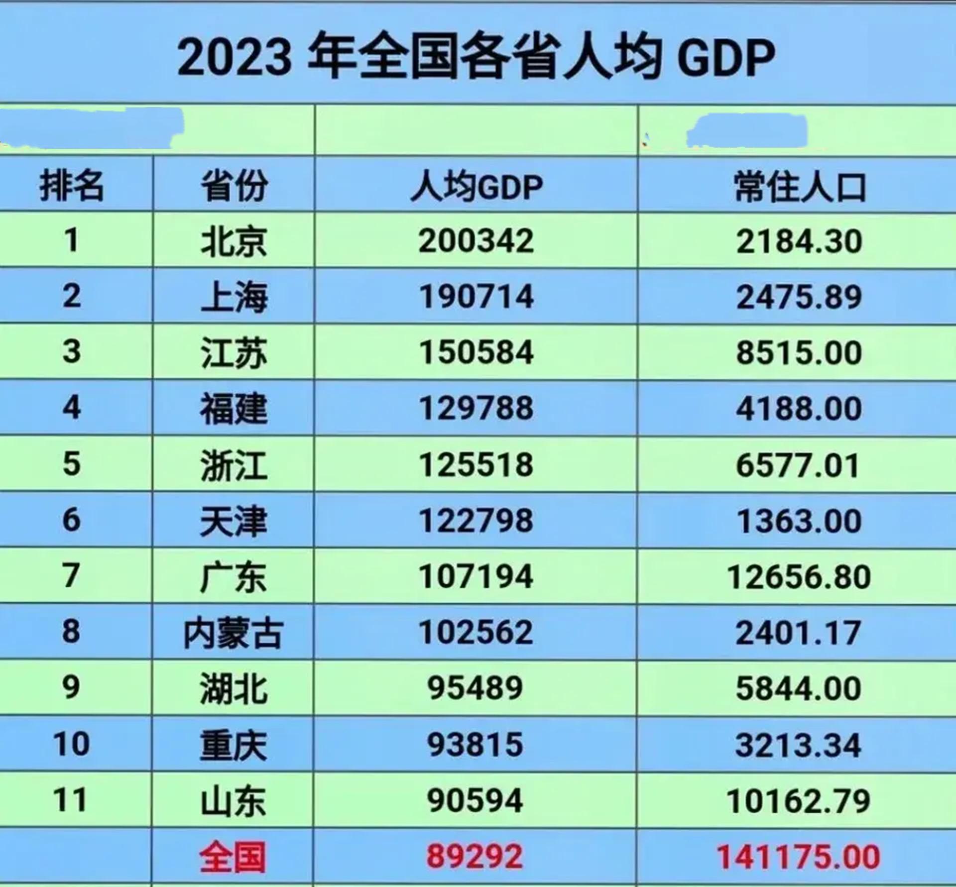 我国接近发达国家水平的6个省份,广东山东遗憾,看看有你家乡吗