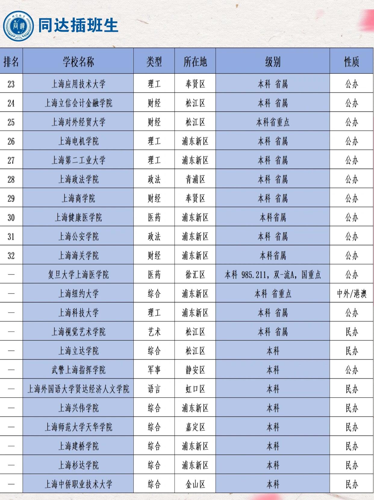 很多人都不知道这些大学的排名,我就总结了来了一个上海大学排名表