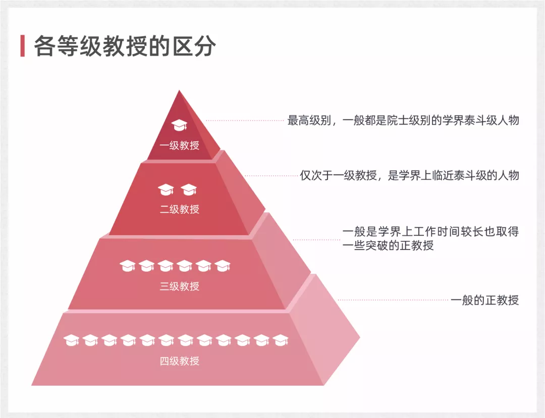 大学教师分成13个等级,其中正教授分成四个等级,分别为一级教授,二级