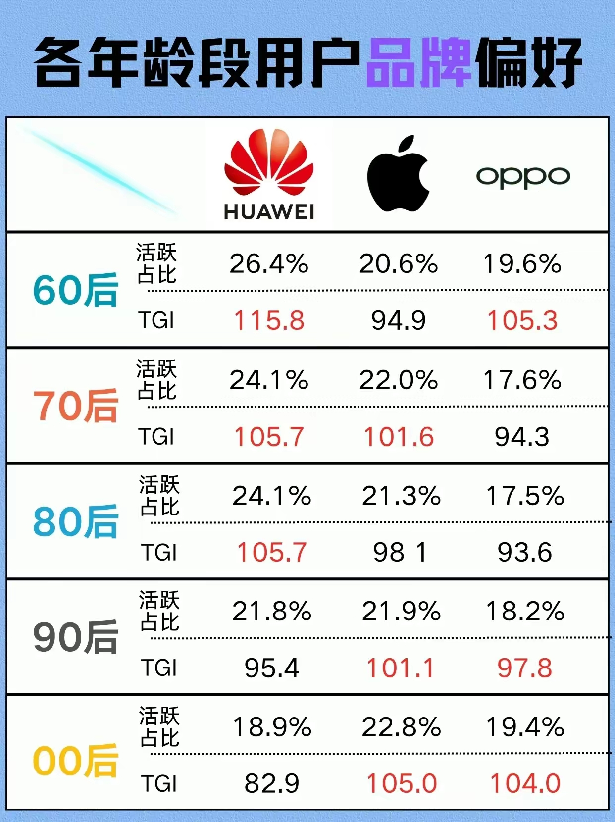 各年龄段用户手机品牌偏好