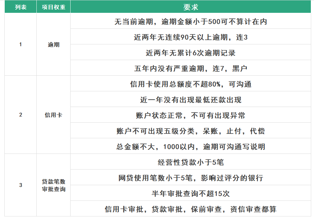 细节:征信对贷款影响还是比较大的,是必不可少的条件,选择银行不同,对
