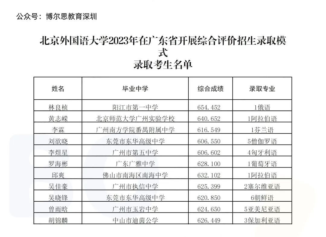 2录取名单11所高校在广东省2023年综合评价录取人数及录取综合成绩最