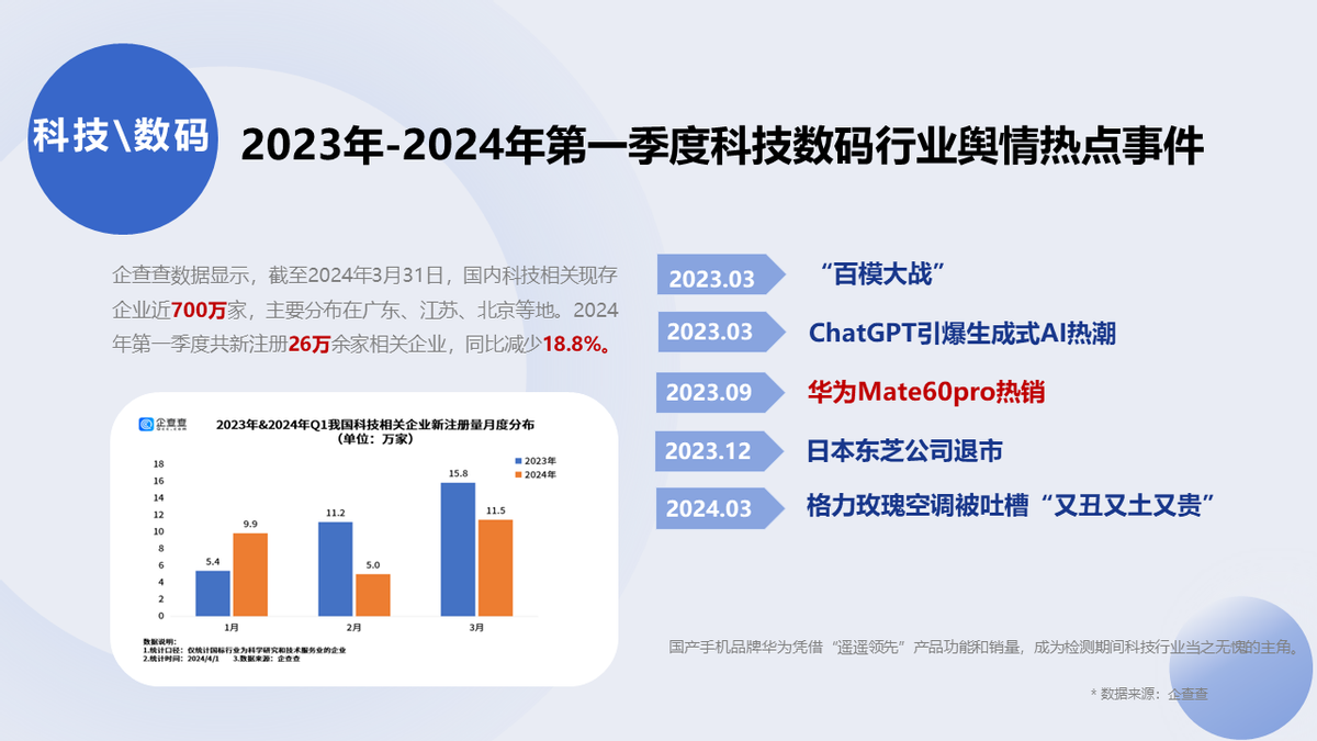 2023年3月,chatgpt引爆生成式ai热潮;2023年9月,华为mate60pro热销