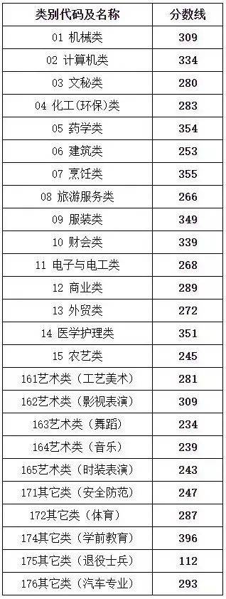 艺考快讯丨文化课需考到多少分才能录取各省文化及艺术批次线