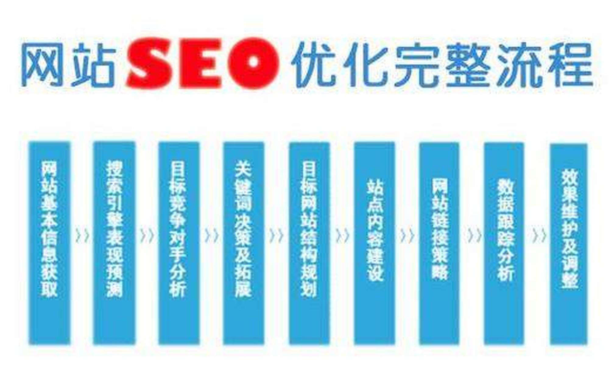 搜索引擎优化(seo)是提升网站排名的重要技术,但需要时间才能看到显著