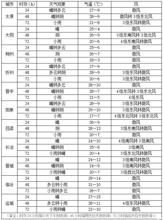 大风降雨降温又要来了 最新山西天气预报