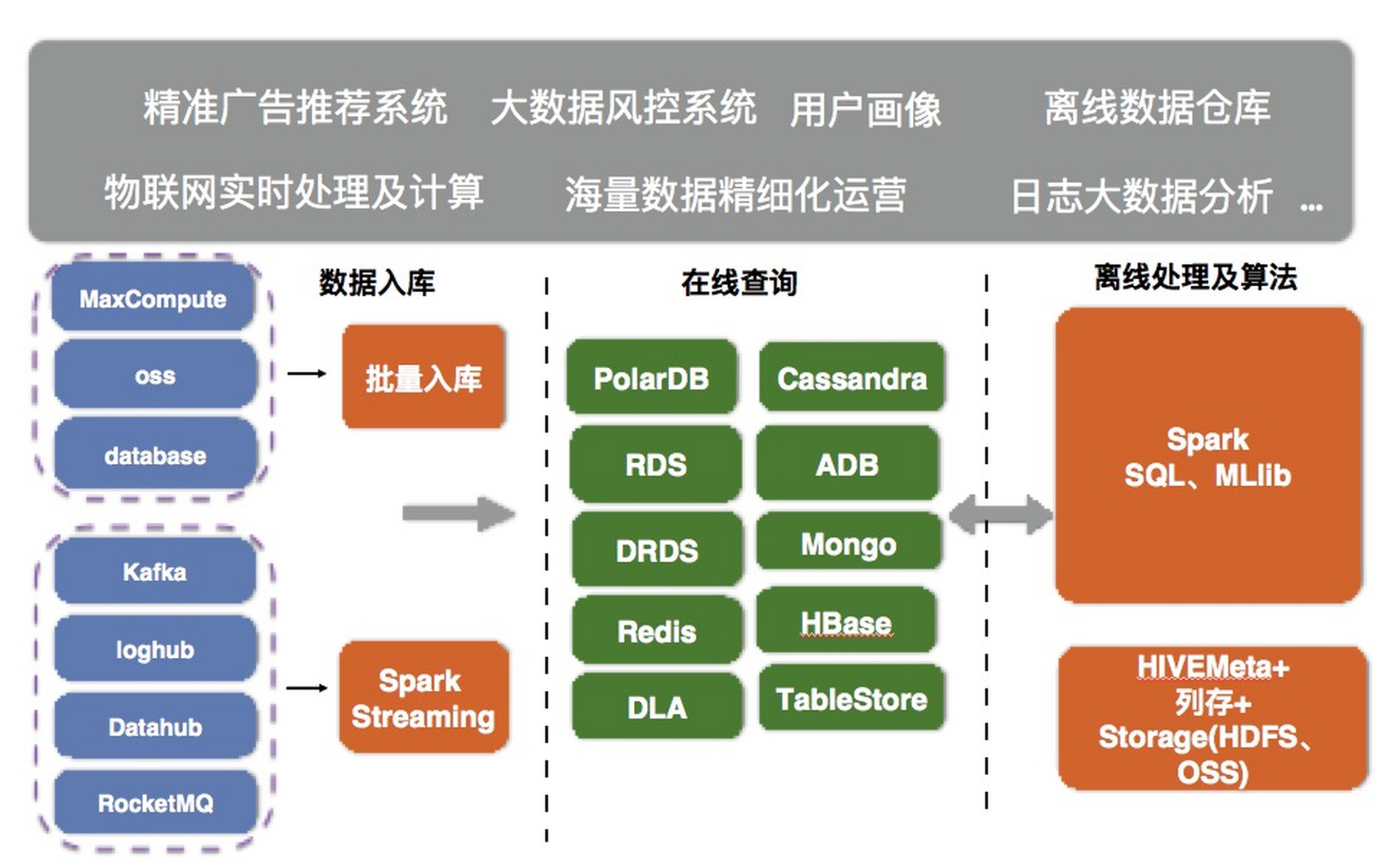 如何选择合适的大数据计算框架和大容量数据库以优化数据处理性能？