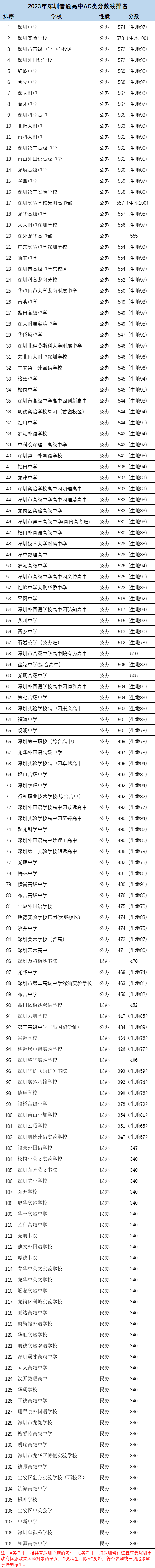 深圳高中排名图片