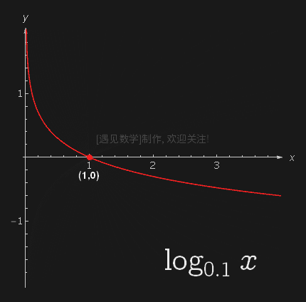 请观察下面一系列取不同底数时候对数的函数图像,注意当 a > 0 时在不