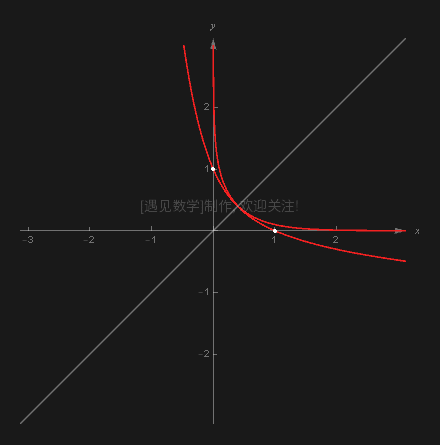 请观察下面一系列取不同底数时候对数的函数图像,注意当 a > 0 时在不