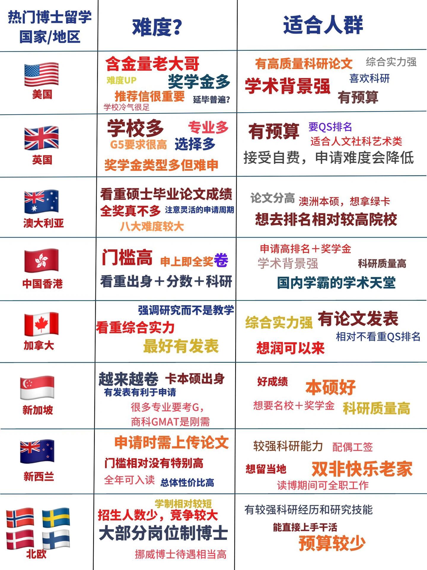 如何出国留学读博士