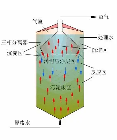 厌氧生物滤池如何启动运行?