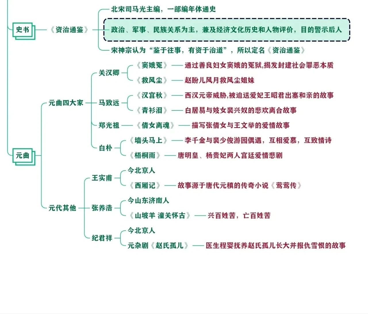 窦娥冤梳理思维导图图片