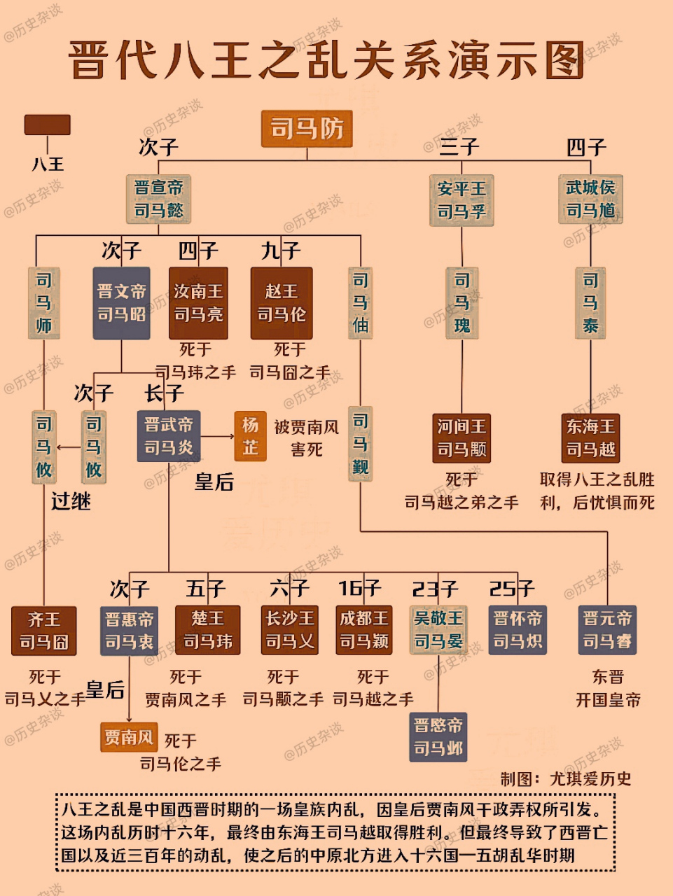 西晋八王之乱关系图图片