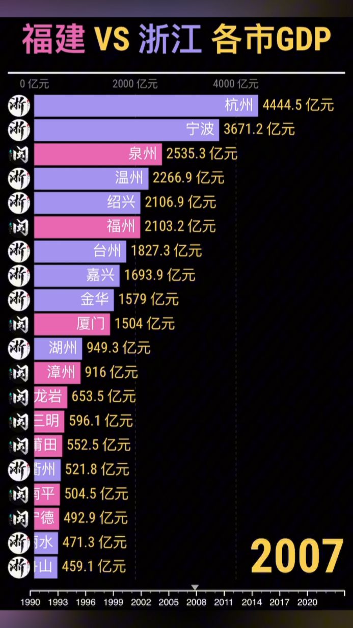 福建与浙江各地市gdp对比