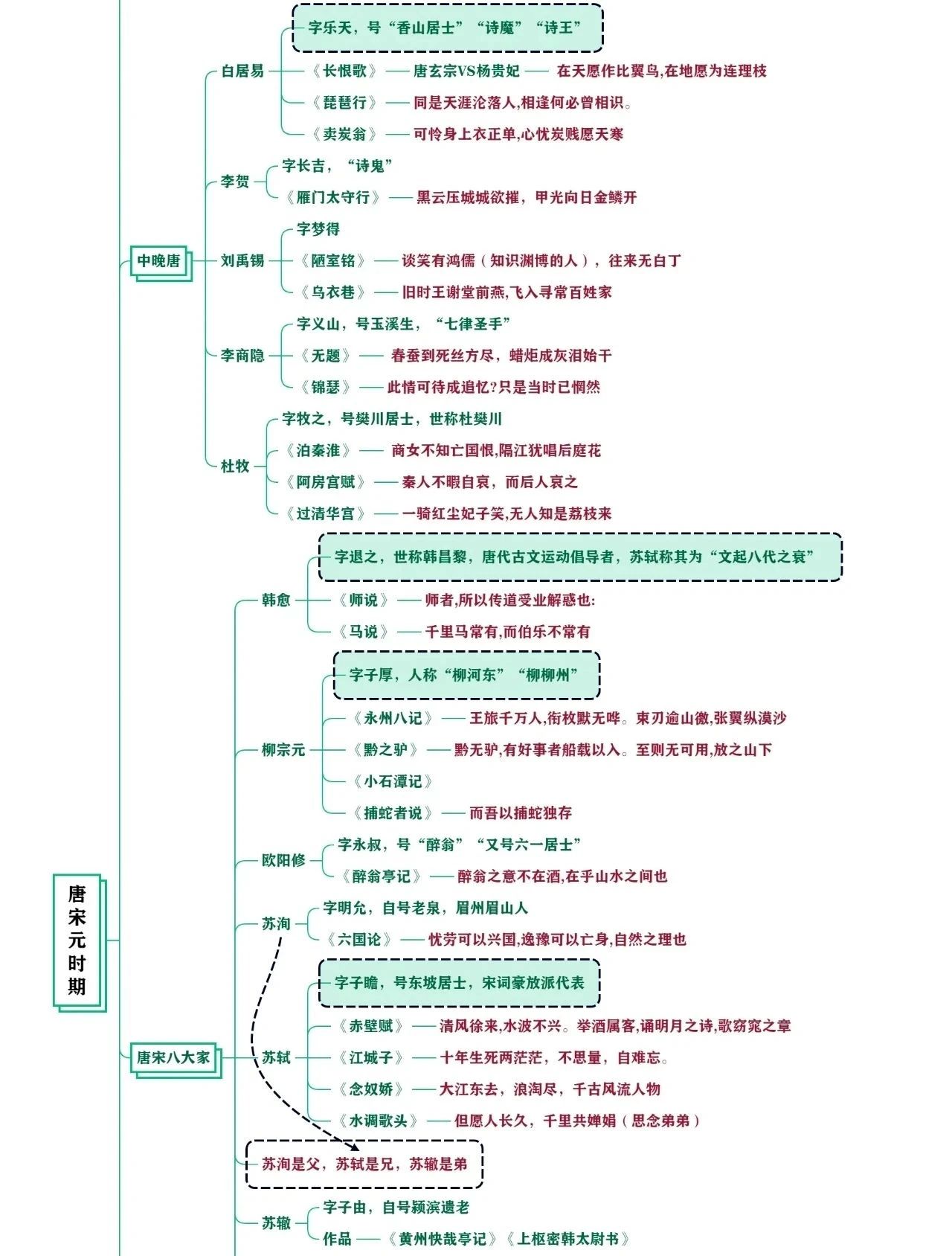 长恨歌结构的思维导图图片