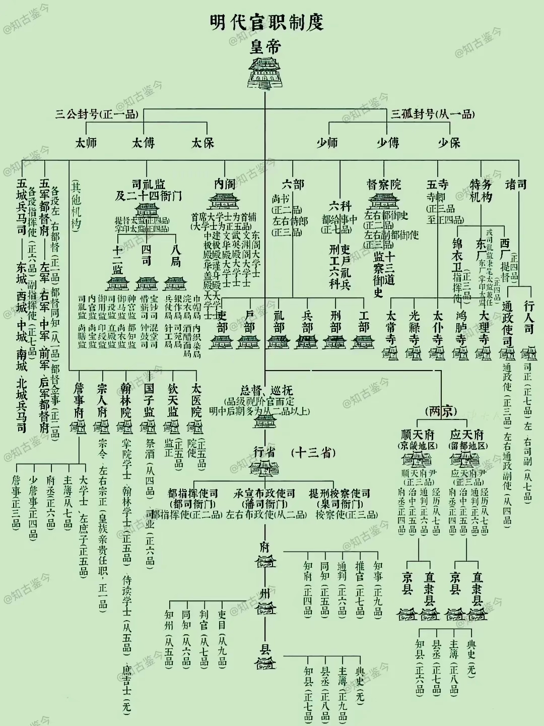 明代官职一览表