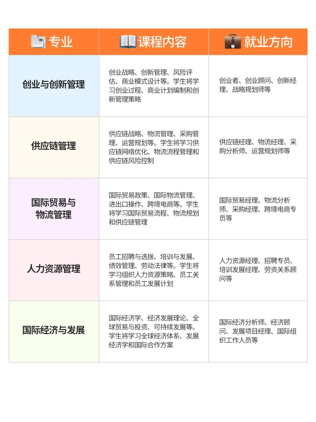 课程内容及就业选择,看看有没有适合你的吧 1 国际商务管理 课程内容