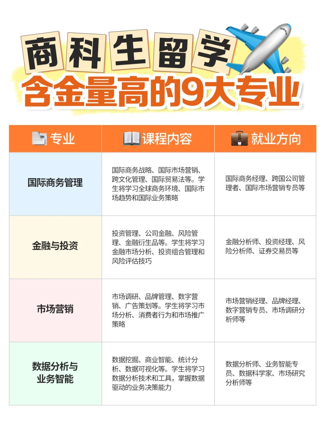 课程内容及就业选择,看看有没有适合你的吧 1 国际商务管理 课程内容