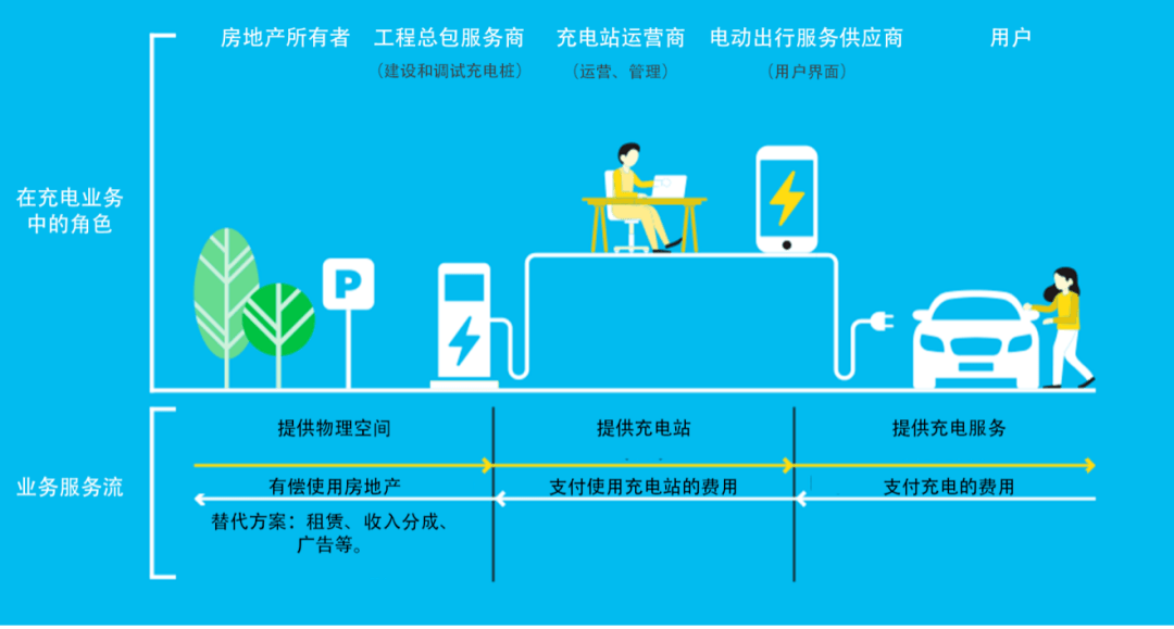 电动车充电桩盈利模式图片