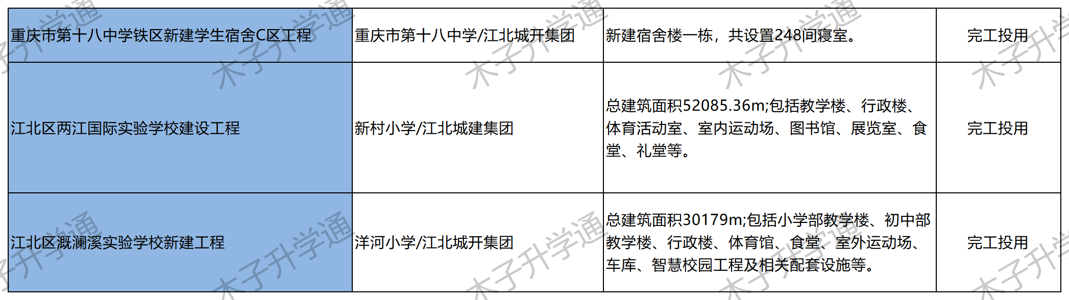 包括:重庆市第十八中学铁区新建学生宿舍c区工程,江北区两江国际实验
